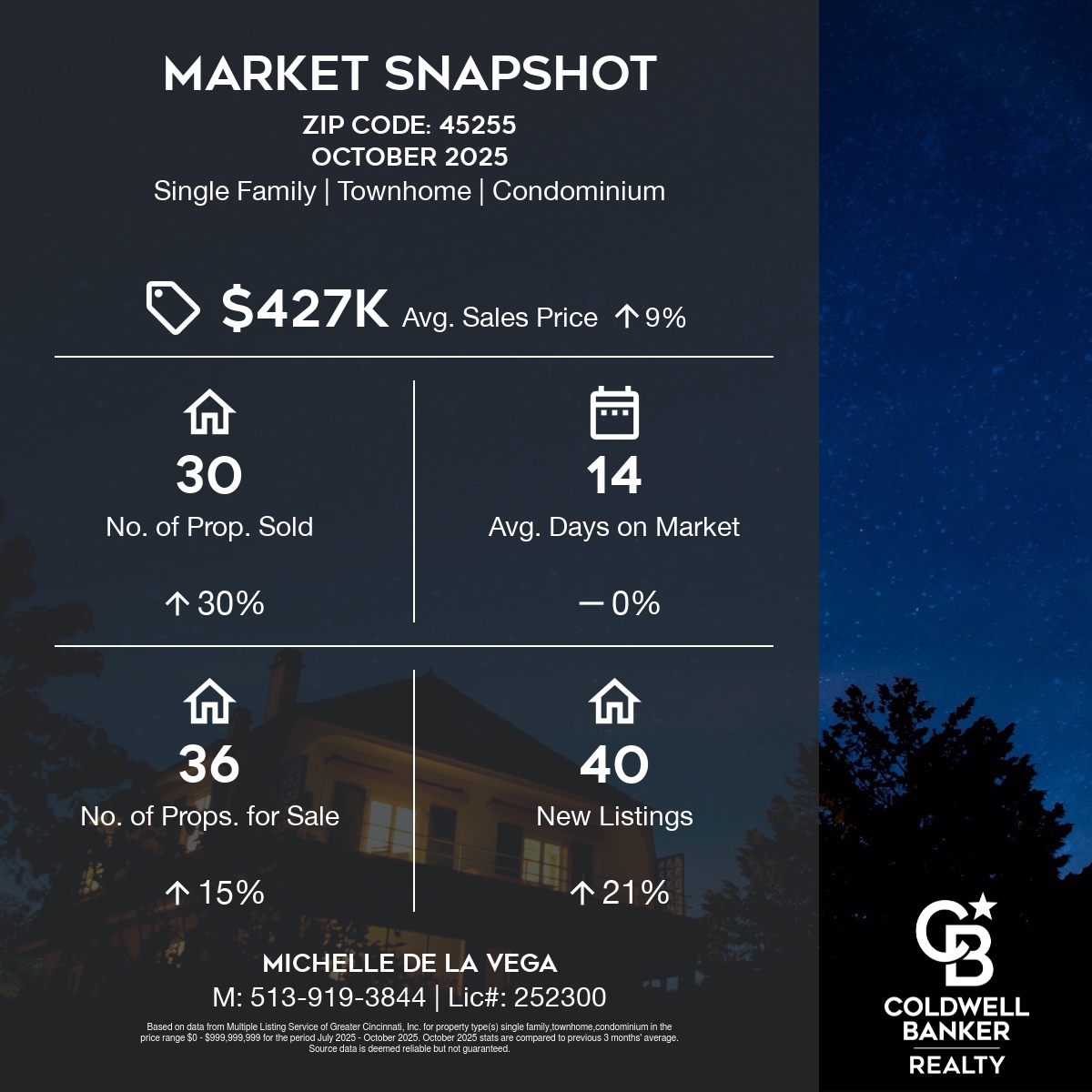 Snapshot-Zip Code_ 45255July 2025 through October 2025-square